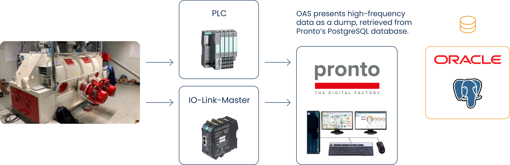 Complex plant engineering and production control systems